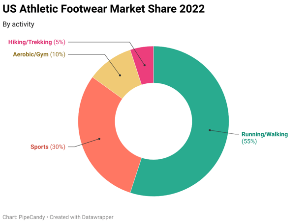 Adidas us 2025 market share zapatos